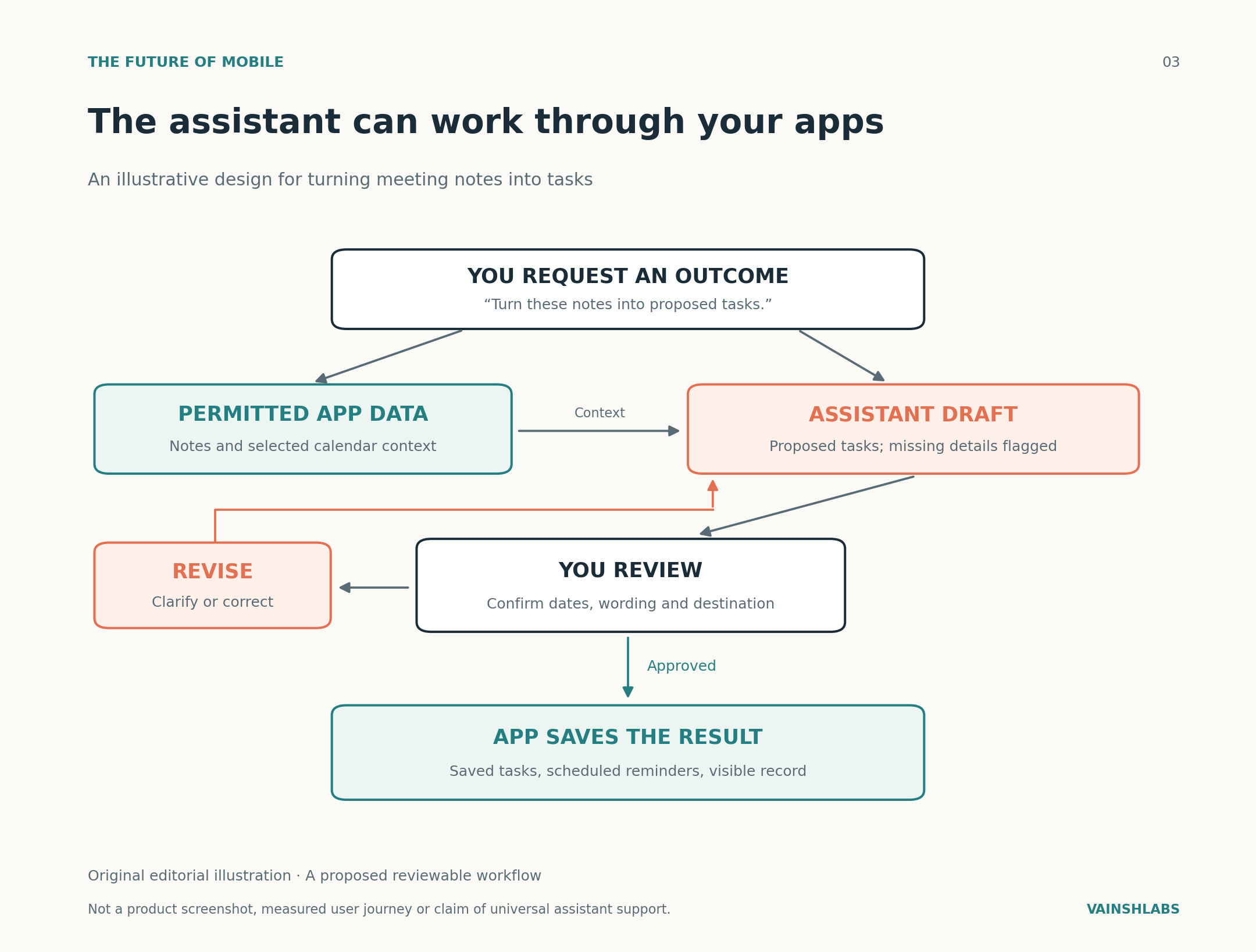 Assistant Workflow Architecture: Request to Permitted Data, AI Draft, User Review, and Saved Result